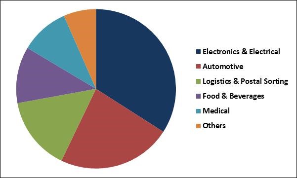 Surface Vision and Inspection Market Share