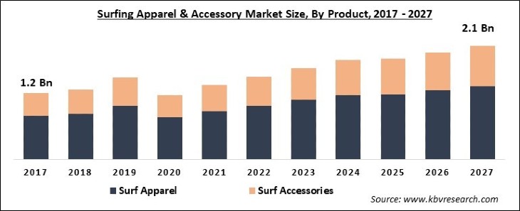 Surfing Apparel & Accessory Market Size - Global Opportunities and Trends Analysis Report 2017-2027