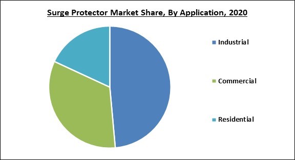 Surge Protector Market Share and Industry Analysis Report 2020