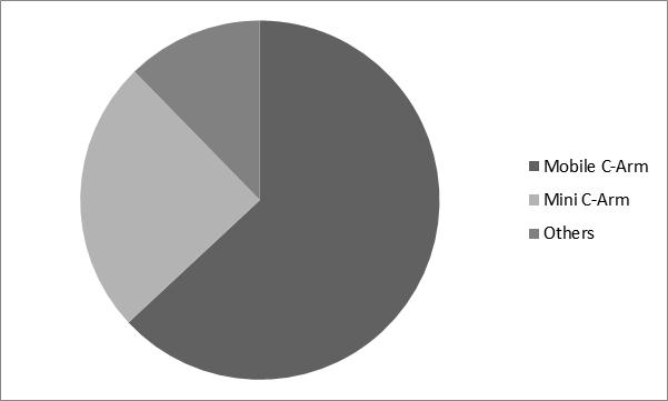 Surgical Imaging Market Share