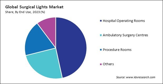 Surgical Lights Market Share and Industry Analysis Report 2023