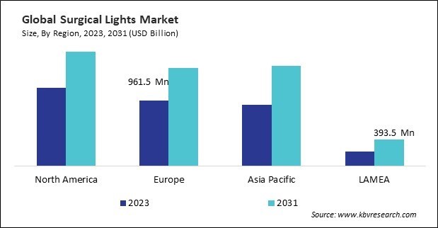 Surgical Lights Market Size - By Region