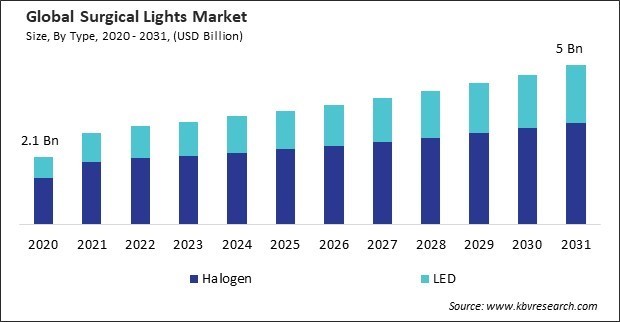 Surgical Lights Market Size - Global Opportunities and Trends Analysis Report 2020-2031