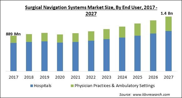 Surgical Navigation Systems Market Size - Global Opportunities and Trends Analysis Report 2017-2027