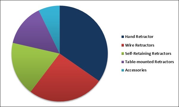 Surgical Retractor Market Share