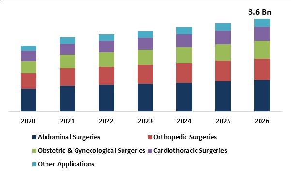 Surgical Retractor Market Size