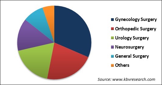 Surgical Robotic Systems Market Share