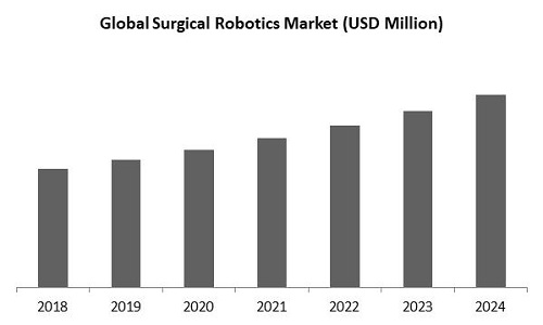 Surgical Robotics Market Size