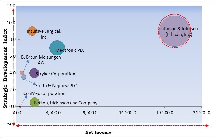 Surgical Stapling Devices Market - Competitive Landscape and Trends by Forecast 2028