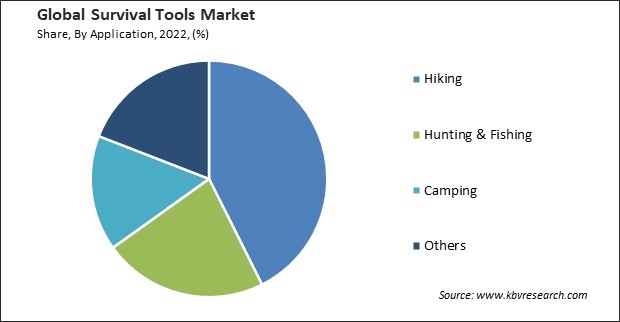 Survival Tools Market Share and Industry Analysis Report 2022