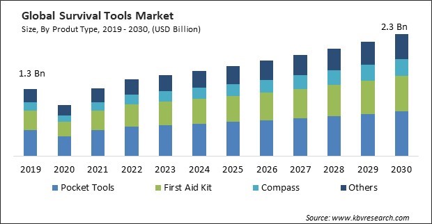 Survival Tools Market Size - Global Opportunities and Trends Analysis Report 2019-2030