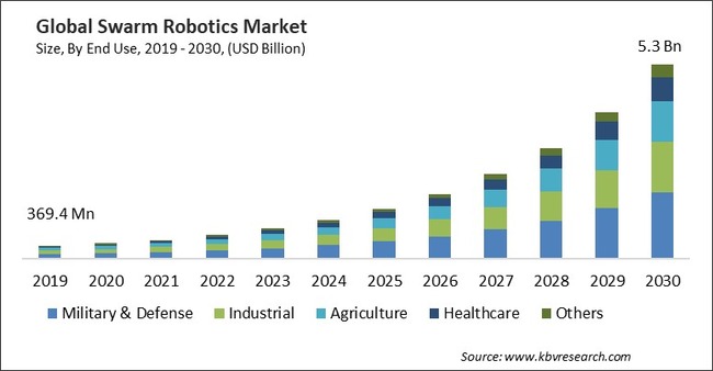 Swarm Robotics Market Size - Global Opportunities and Trends Analysis Report 2019-2030