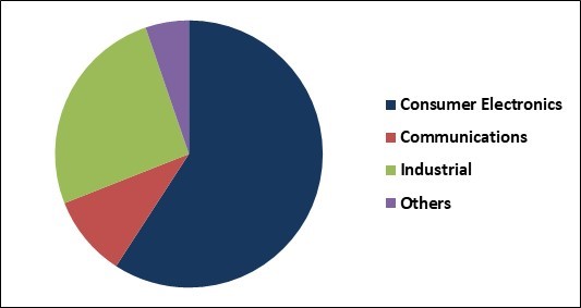 Switch Mode Power Supply Transformers Market Share