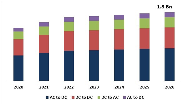 Switch Mode Power Supply Transformers Market Size