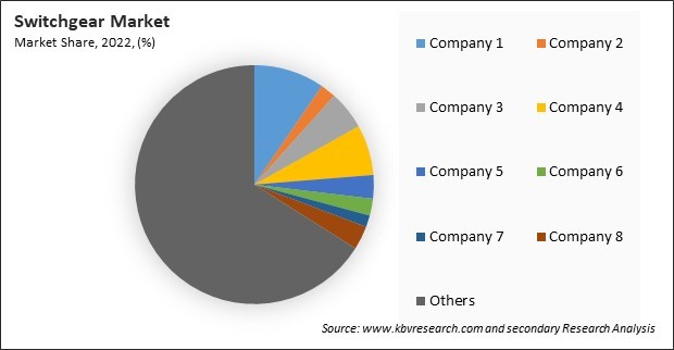 Switchgear Market Share 2022