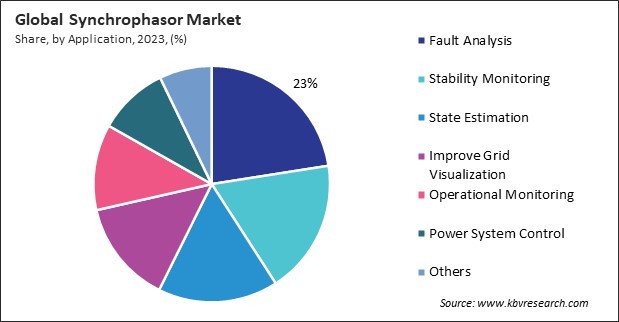 Synchrophasor Market Share and Industry Analysis Report 2023