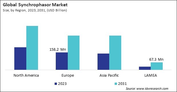 Synchrophasor Market Size - By Region