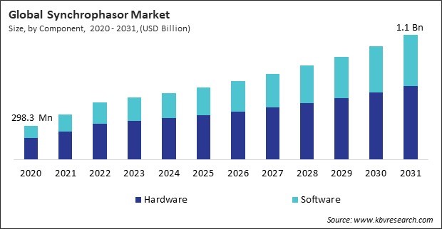 Synchrophasor Market Size - Global Opportunities and Trends Analysis Report 2020-2031