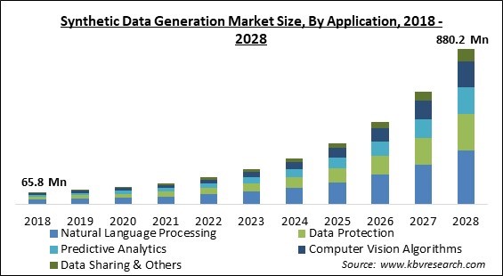 Synthetic Data Generation Market Size - Global Opportunities and Trends Analysis Report 2018-2028