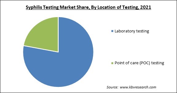 Syphilis Testing Market Share and Industry Analysis Report 2021