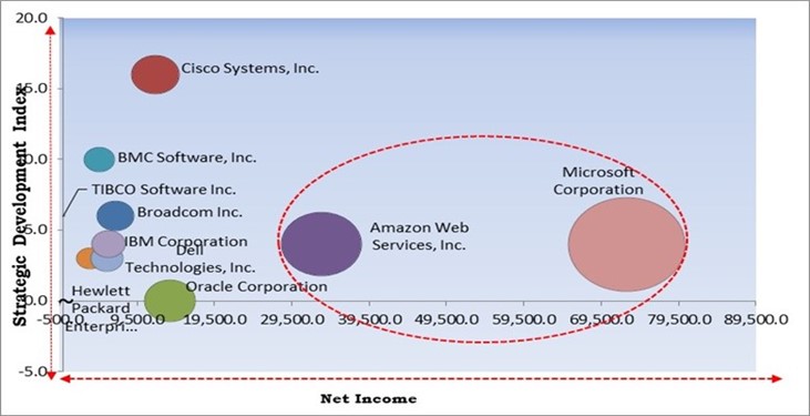 System Infrastructure Software Market - Competitive Landscape and Trends by Forecast 2028