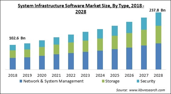 System Infrastructure Software Market Size - Global Opportunities and Trends Analysis Report 2018-2028