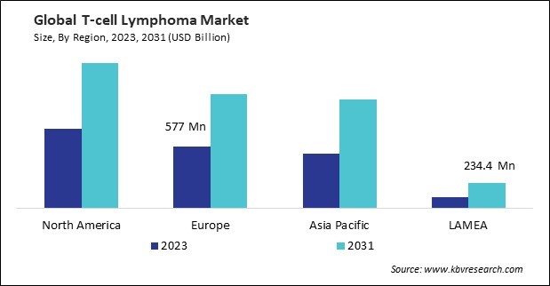 T-cell Lymphoma Market Size - By Region