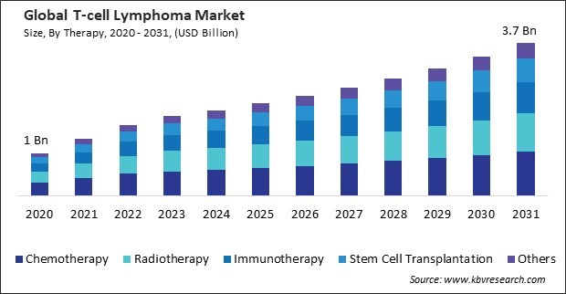 T-cell Lymphoma Market Size - Global Opportunities and Trends Analysis Report 2020-2031