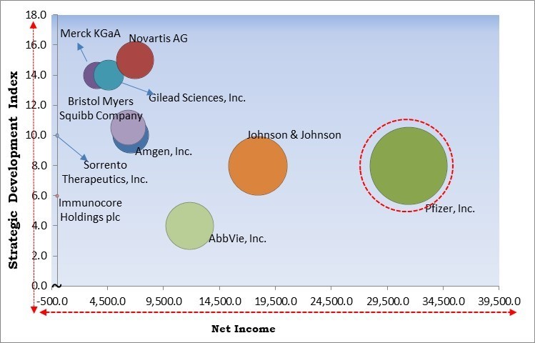 T-Cell therapy Market - Competitive Landscape and Trends by Forecast 2030