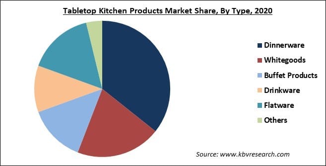 Tabletop Kitchen Products Market Share and Industry Analysis Report 2021-2027