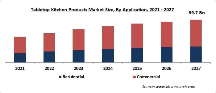 Tabletop Kitchen Products Market Size - Global Opportunities and Trends Analysis Report 2021-2027