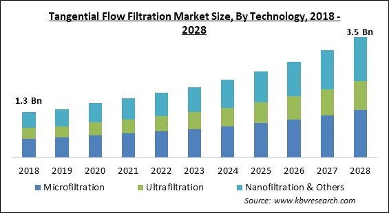 Tangential Flow Filtration Market Size - Global Opportunities and Trends Analysis Report 2018-2028