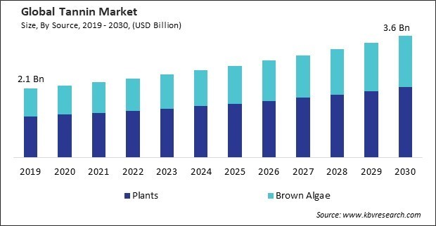 Tannin Market Size - Global Opportunities and Trends Analysis Report 2019-2030