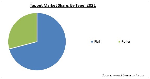 Tappet Market Share and Industry Analysis Report 2021