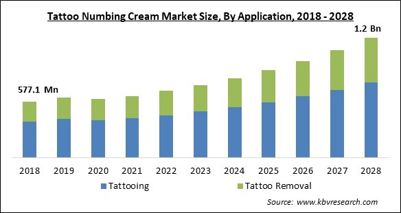 Tattoo Numbing Cream Market - Global Opportunities and Trends Analysis Report 2018-2028