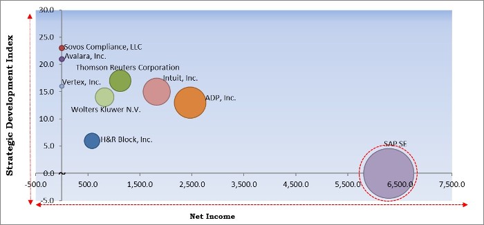 Tax Management Market - Competitive Landscape and Trends by Forecast 2027