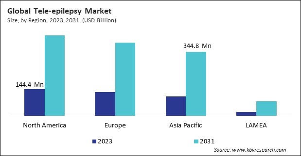 Tele-epilepsy Market Size - By Region