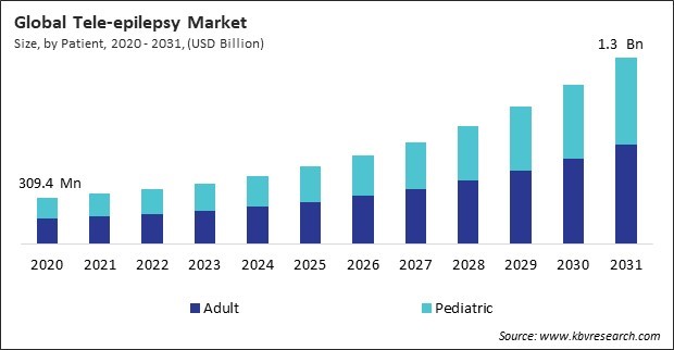 Tele-epilepsy Market Size - Global Opportunities and Trends Analysis Report 2020-2031