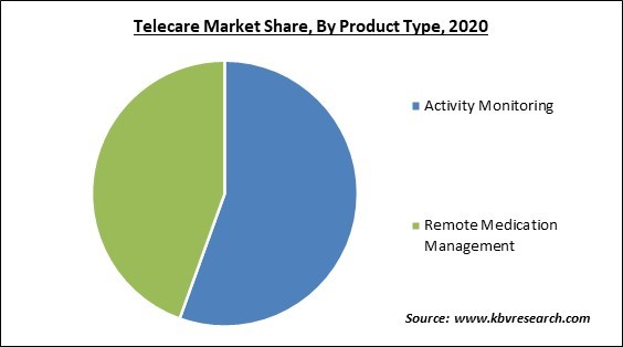 Telecare Market Share and Industry Analysis Report 2020