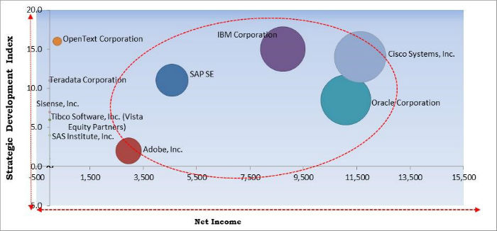 Telecom Analytics Market Cardinal Matrix