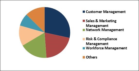 Telecom Analytics Market Share