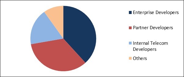 Telecom API Market Share