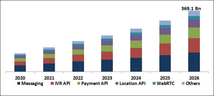 Telecom API Market Size