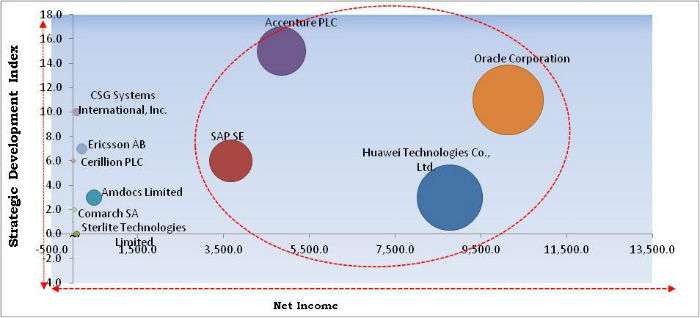 Telecom Billing & Revenue Management Market Cardinal Matrix