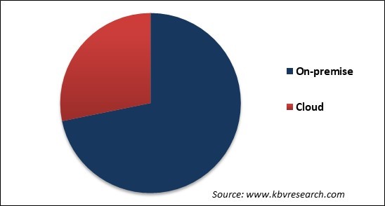 Telecom Billing & Revenue Management Market Share