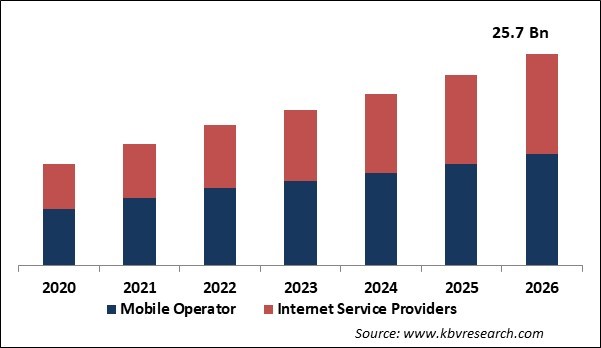 Telecom Billing & Revenue Management Market Size