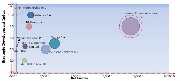 Telecom Cloud Market - Competitive Landscape and Trends by Forecast 2027