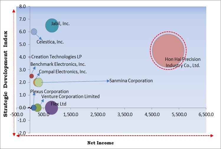 Telecom Electronic Manufacturing Services Market - Competitive Landscape and Trends by Forecast 2030