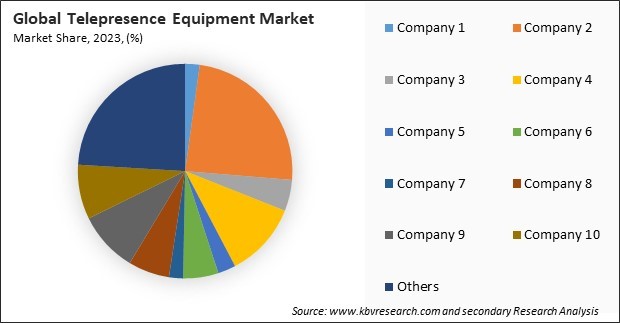 Telepresence Equipment Market Share 2023