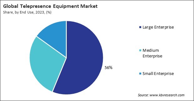 Telepresence Equipment Market Share and Industry Analysis Report 2023